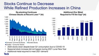 0
200
400
600
800
1,000
1,200
1,400
1,600
Jan-12
Aug-12
Mar-13
Oct-13
May-14
Dec-14
Jul-15
Feb-16
Sep-16
Apr-17
Nov-17
Jun-18
Jan-19
Aug-19
Mar-20
Oct-20
Domestic Commercial Stocks Bonded Stocks
Smelter + Consumer Stocks
503
770 788
627 627
1,213 1,179
1,247
0
200
400
600
800
1,000
1,200
1,400
1,600
2016
2017
2018
2019
2020E
2021E
2022E
2023E
Stocks Continue to Decrease
While Refined Production Increases in China
111
Additional Zinc Metal
Required to Fill the Gap3 (kt)
De-stocking Continues
Chinese Stocks at Record Lows1,2 (kt)
• 2020 stocks down despite lower Q1 consumption due to COVID-19
• Seasonal stock increase did not happen during 2021 Lunar New Year
• Additional metal required to meet 2021 demand
 