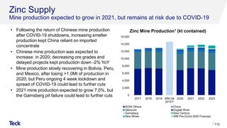 • Following the return of Chinese mine production
after COVID-19 shutdowns, increasing smelter
production kept China reliant on imported
concentrate
• Chinese mine production was expected to
increase in 2020; decreasing ore grades and
delayed projects kept production down -2% YoY
• Mine production slowly recovering in Bolivia, Peru,
and Mexico, after losing >1.0Mt of production in
2020; but Peru ongoing 4 week lockdown and
spread of COVID-19 could lead to further cuts
• 2021 mine production expected to grow 7.0%, but
the Gamsberg pit failure could lead to further cuts
Zinc Supply
Mine production expected to grow in 2021, but remains at risk due to COVID-19
112
Zinc Mine Production1 (kt contained)
0
2,000
4,000
6,000
8,000
10,000
12,000
14,000
16,000
2017 2018 2019 WM Q4
2019 F
2020 2021 2022 2023
ROW Others China
Glencore Dugald River
Gamsberg New Century
New Mines WM Pre-Covid 2020 Forecast
 