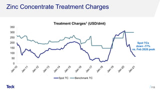 Zinc Concentrate Treatment Charges
Treatment Charges1 (USD/dmt)
113
0
50
100
150
200
250
300
350
Spot TC Benchmark TC
Spot TCs
down -77%
vs. Feb 2020 peak
 