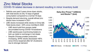 Zinc Metal Stocks
COVID-19 related decrease in demand resulting in minor inventory build
• Deficits over past 5 years drove down stocks,
with total stocks at only 10 days of global
consumption compared to a normal 19 days
• Despite demand returning, overall refined zinc
stocks have increased in 2021
• LME stocks increased while stocks in China fell;
Total stocks down ~20% since mid-March 2020
- LME stock build from excess metal
accumulated during COVID-19 lockdowns
- LME warehouses incentivizing traders to
lock up metal on exchange in rent deals
- Despite Chinese smelter production
increasing, SHFE stocks decreased >80%
since China reopened after Q1 shutdowns
due to stronger demand
114
Daily Zinc Prices1,2 (US$/mt)
and Stocks1,2 (kmt)
0
500
1,000
1,500
2,000
2,500
0
500
1,000
1,500
2,000
2,500
3,000
3,500
4,000
2010
2011
2012
2013
2014
2015
2016
2017
2018
2019
2020
2021
LME Stocks Bonded SHFE Price
 