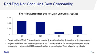 Red Dog Net Cash Unit Cost Seasonality
Five-Year Average Red Dog Net Cash Unit Costs1 (US$/lb)
119
• Seasonality of Red Dog unit costs largely due to lead sales during the shipping season
• Higher net cash unit costs expected in 2021 compared to 2020 due primarily to lower
production volumes in 2020, as well as lower contribution from silver by-products
-
0.20
0.40
0.60
Q1 Q2 Q3 Q4
 