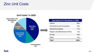 Zinc Unit Costs
120
Operating Cost1 Breakdown in 2020
Labour 35%
Contractors and Consultants 10%
Operating Supplies 11%
Repairs and Maintenance Parts 9%
Energy 18%
Other 17%
Total 100%
Operating Costs
47%
Unit Costs1 in 2020
Depreciation
and
Amortization
24% Operating Costs
68%
Depreciation and
Amortization
13%
Operating
Costs
38%
Transportation
12%
Concentrate
Purchases
26%
Royalties
11%
 
