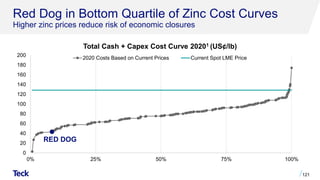 Red Dog in Bottom Quartile of Zinc Cost Curves
Higher zinc prices reduce risk of economic closures
Total Cash + Capex Cost Curve 20201 (US¢/lb)
121
0
20
40
60
80
100
120
140
160
180
200
0% 25% 50% 75% 100%
2020 Costs Based on Current Prices Current Spot LME Price
RED DOG
 