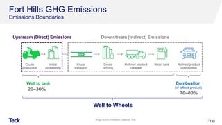Fort Hills GHG Emissions
Emissions Boundaries
130
Well to Wheels
Upstream (Direct) Emissions
Image Source: IHS Markit; edited by Teck.
Downstream (Indirect) Emissions
 