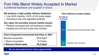 Fort Hills Blend Widely Accepted In Market
A preferred feedstock and supplier of choice
We produce a high quality refinery feedstock
• Low GHG intensity: <50% of US crude supply
• Including in-situ and upgraded synthetic
Our sales mix provides diverse market access
• Pipeline connected with rail loading as needed
• Hardisty and US Gulf Coast core markets
131
8.0
28.5 Hardisty/US Gulf Coast Monthly Sales
Hardisty: Term Contracts
Teck Blend:
36.5 kbpd
Teck’s Expected Commercial Activities In 2021
Bitumen production 28.0 kbpd1
+ Diluent acquisition 8.5 kbpd
= Bitumen blend sales 36.5 kbpd
Teck’s Delivery Location (kbpd)
We are well positioned for future opportunities
 