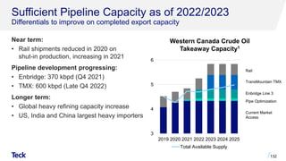 Sufficient Pipeline Capacity as of 2022/2023
Differentials to improve on completed export capacity
132
3
4
5
6
2019 2020 2021 2022 2023 2024 2025
Total Available Supply
Current Market
Access
Pipe Optimization
Enbridge Line 3
TransMountain TMX
Rail
Near term:
• Rail shipments reduced in 2020 on
shut-in production, increasing in 2021
Pipeline development progressing:
• Enbridge: 370 kbpd (Q4 2021)
• TMX: 600 kbpd (Late Q4 2022)
Longer term:
• Global heavy refining capacity increase
• US, India and China largest heavy importers
Western Canada Crude Oil
Takeaway Capacity1
 