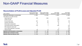 Non-GAAP Financial Measures
137
Reconciliation of Profit (Loss) and Adjusted Profit
(C$ in millions)
Three months ended
December 31, 2020
Three months ended
December 31, 2019
Year ended
December 31, 2020
Year ended
December 31, 2019
Profit (loss) attributable to shareholders $ (464) $ (1,835) $ (864) $ (605)
Add (deduct) on an after-tax basis:
Asset impairments 438 1,943 912 2,052
COVID-19 costs - - 233 -
Environmental costs 201 62 210 142
Inventory write-downs 15 34 91 41
Share-based compensation 21 4 34 3
Commodity derivative losses (gains) (15) 1 (46) (13)
Debt prepayment option gain - - - (77)
Loss on debt redemption or purchase - - 8 166
Taxes and other 52 14 (17) (12)
Adjusted profit attributable to shareholders $ 248 $ 223 $ 561 $ 1,697
Adjusted basic earnings per share $ 0.47 $ 0.40 $ 1.05 $ 3.03
Adjusted diluted earnings per share $ 0.46 $ 0.40 $ 1.04 $ 3.00
 
