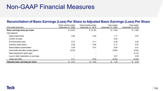 Non-GAAP Financial Measures
138
(Per share amounts)
Three months ended
December 31, 2020
Three months ended
December 31, 2019
Year ended
December 31, 2020
Year ended
December 31, 2019
Basic earnings (loss) per share $ (0.87) $ (3.33) $ (1.62) $ (1.08)
Add (deduct):
Asset impairments 0.82 3.52 1.71 3.67
COVID-19 costs - - 0.44 -
Environmental costs 0.37 0.11 0.39 0.25
Inventory write-downs 0.03 0.06 0.17 0.07
Share-based compensation 0.04 0.01 0.06 0.01
Commodity derivative losses (gains) (0.03) - (0.09) (0.02)
Debt prepayment option gain - - - (0.13)
Loss on debt redemption or purchase - - 0.01 0.29
Taxes and other 0.11 0.03 (0.02) (0.03)
Adjusted basic earnings per share $ 0.47 $ 0.40 $ 1.05 $ 3.03
Reconciliation of Basic Earnings (Loss) Per Share to Adjusted Basic Earnings (Loss) Per Share
 