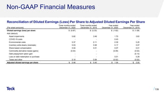 Non-GAAP Financial Measures
139
(Per share amounts)
Three months ended
December 31, 2020
Three months ended
December 31, 2019
Year ended
December 31, 2020
Year ended
December 31, 2019
Diluted earnings (loss) per share $ (0.87) $ (3.33) $ (1.62) $ (1.08)
Add (deduct):
Asset impairments 0.82 3.49 1.70 3.63
COVID-19 costs - - 0.43 -
Environmental costs 0.37 0.11 0.39 0.25
Inventory write-downs (reversals) 0.03 0.06 0.17 0.07
Share-based compensation 0.04 0.01 0.07 0.01
Commodity derivative losses (gains) (0.03) - (0.09) (0.02)
Debt prepayment option gain - - - (0.13)
Loss on debt redemption or purchase - - 0.01 0.29
Taxes and other 0.10 0.06 (0.02) (0.02)
Adjusted diluted earnings per share $ 0.46 $ 0.40 $ 1.04 $ 3.00
Reconciliation of Diluted Earnings (Loss) Per Share to Adjusted Diluted Earnings Per Share
 