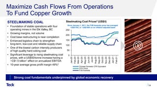 Maximize Cash Flows From Operations
To Fund Copper Growth
14
STEELMAKING COAL
• Foundation of stable operations with four
operating mines in the Elk Valley, BC
• Growing margins, not volume
• Cost base restructuring is near completion
• Enhanced logistics chain to strengthen
long-term, low-cost and reliable supply chain
• One of the lowest carbon intensity producers
of high quality hard coking coal
• Significant leverage to rising steelmaking coal
prices, with a US$50/tonne increase having a
~C$1.5 billion1 effect on annualized EBITDA
• 10-year average gross profit margin 49%2
Steelmaking Coal Prices3 (US$/t)
Strong coal fundamentals underpinned by global economic recovery
Since January 1, 2011, the FOB Australia price has averaged
~US$170/t, or ~US$180/t on an inflation-adjusted basis
0
50
100
150
200
250
Jan-20
Feb-20
Mar-20
Apr-20
May-20
Jun-20
Jul-20
Aug-20
Sep-20
Oct-20
Nov-20
Dec-20
Jan-21
Feb-21
Chinese Domestic CFR Equivalent
CFR China
FOB Australia
 