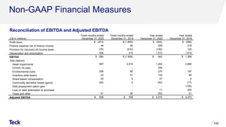 Non-GAAP Financial Measures
142
(C$ in millions)
Three months ended
December 31, 2020
Three months ended
December 31, 2019
Year ended
December 31, 2020
Year ended
December 31, 2019
Profit (loss) $ (473) $ (1,855) $ (944) $ (588)
Finance expense net of finance income 44 46 268 218
Provision for (recovery of) income taxes (76) (510) (192) 120
Depreciation and amortization 406 415 1,510 1,619
EBITDA $ (99) $ (1,904) $ 642 $ 1,369
Add (deduct):
Asset impairments 597 2,519 1,244 2,690
COVID-19 costs - - 336 -
Environmental costs 258 85 270 197
Inventory write-downs 23 51 134 60
Share-based compensation 29 6 47 4
Commodity derivative losses (gains) (20) 2 (62) (17)
Debt prepayment option gain - - - (105)
Loss on debt redemption or purchase - - 11 224
Taxes and other 51 26 (52) 51
Adjusted EBITDA $ 839 $ 785 $ 2,570 $ 4,473
Reconciliation of EBITDA and Adjusted EBITDA
 