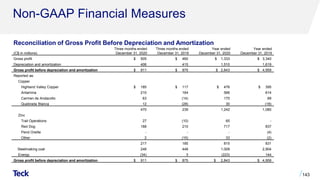 Non-GAAP Financial Measures
143
Reconciliation of Gross Profit Before Depreciation and Amortization
(C$ in millions)
Three months ended
December 31, 2020
Three months ended
December 31, 2019
Year ended
December 31, 2020
Year ended
December 31, 2019
Gross profit $ 505 $ 460 $ 1,333 $ 3,340
Depreciation and amortization 406 415 1,510 1,619
Gross profit before depreciation and amortization $ 911 $ 875 $ 2,843 $ 4,959
Reported as:
Copper
Highland Valley Copper $ 185 $ 117 $ 476 $ 395
Antamina 210 164 566 614
Carmen de Andacollo 63 (14) 170 89
Quebrada Blanca 12 (28) 30 (18)
470 239 1,242 1,080
Zinc
Trail Operations 27 (10) 65 -
Red Dog 188 210 717 837
Pend Oreille - - - (4)
Other 2 (15) 33 (2)
217 185 815 831
Steelmaking coal 248 448 1,009 2,904
Energy (34) 3 (223) 144
Gross profit before depreciation and amortization $ 911 $ 875 $ 2,843 $ 4,959
 