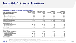 Non-GAAP Financial Measures
1. Average period exchange rates are used to convert to US$ per tonne equivalent.
We include unit cost information as it is frequently requested by investors and investment analysts who use it to assess our cost structure and margins
and compare it to similar information provided by many companies in our industry. 148
(C$ in millions, except where noted)
Three months ended
December 31, 2020
Three months ended
December 31, 2019
Year ended
December 31, 2020
Year ended
December 31, 2019
Cost of sales as reported $ 825 $ 864 $ 3,098 $ 3,410
Less:
Transportation costs (245) (249) (905) (976)
Depreciation and amortization (212) (207) (732) (792)
Inventory (write-down) reversal (14) (28) (59) (32)
Labour settlement - - (4) -
Adjusted site cash cost of sales $ 354 $ 380 $ 1,398 $ 1,610
Tonnes sold (millions) 6.1 6.3 21.9 25.0
Per unit amounts (C$/t)
Adjusted site cash cost of sales $ 58 $ 60 $ 64 $ 65
Transportation costs 40 40 41 39
Inventory write-downs 2 4 3 1
Unit costs (C$/t) $ 100 $ 104 $ 108 $ 105
US$ AMOUNTS1
Average exchange rate (C$/US$) $ 1.30 $ 1.32 $ 1.34 $ 1.33
Per unit amounts (US$/t)
Adjusted site cash cost of sales $ 44 $ 46 $ 47 $ 49
Transportation costs 31 30 31 29
Inventory write-downs 2 3 2 1
Unit costs (US$/t) $ 77 $ 79 $ 80 $ 79
Steelmaking Coal Unit Cost Reconciliation
 