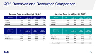 QB2 Reserves and Resources Comparison
Reserve Case (as at Nov. 30, 2018)1,2 Sanction Case (as at Nov. 30, 2018)2,4
30
Reserves Mt Cu
Grade %
Mo
Grade %
Silver
Grade ppm
Proven 409 0.54 0.019 1.47
Probable 793 0.51 0.021 1.34
Reserves 1,202 0.52 0.020 1.38
Resources
(Exclusive of
Reserves)5
Mt Cu
Grade %
Mo
Grade %
Silver
Grade ppm
Measured 36 0.42 0.014 1.23
Indicated 1,436 0.40 0.016 1.13
M&I (Exclusive) 1,472 0.40 0.016 1.14
Inferred 3,194 0.37 0.017 1.13
+ Inferred in SC pit 199 0.53 0.022 1.21
Reserves Mt Cu
Grade %
Mo
Grade %
Silver
Grade ppm
Proven 476 0.51 0.018 1.40
Probable 924 0.47 0.019 1.25
Reserves 1,400 0.48 0.018 1.30
Resources
(Exclusive of
Reserves)3
Mt Cu
Grade %
Mo
Grade %
Silver
Grade ppm
Measured 36 0.42 0.014 1.23
Indicated 1,558 0.40 0.016 1.14
M&I (Exclusive) 1,594 0.40 0.016 1.14
Inferred 3,125 0.38 0.018 1.15
 