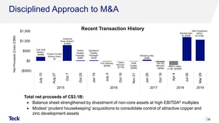 Disciplined Approach to M&A
39
CdA Gold
Stream1,
$206M Project Corridor
/Nueva Union,
$0
Antamina
Silver Stream2
$795M
Osisko
Royalty
Package,
$28M
Sandstorm
Royalty
Package3
$32M
HVC Minority,
($33M)
Teena
Minority4,
($11M)
AQM
Copper,
($25M)
Wintering Hills,
$59M
San Nic
Minority5,
($65M)
IMSA’s stake
in QB, ($208M)
Waneta Dam,
$1,200M6
QB2 Divestment
(30%)7
$1,072M
($500)
$0
$500
$1,000
$1,500
July
10
Aug
27
Oct
7
Oct
25
Jan
19
July
5
Oct
18
Nov
21
Jan
26
Oct
18
Apr
4
Jul
26
Mar
29
2015 2016 2017 2018 2019
Total net proceeds of C$3.1B:
 Balance sheet strengthened by divestment of non-core assets at high EBITDA8 multiples
 Modest ‘prudent housekeeping’ acquisitions to consolidate control of attractive copper and
zinc development assets
Recent Transaction History
Net
Proceeds
(Cost)
(C$M)
 