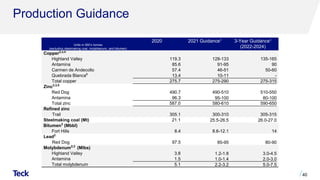 Production Guidance
40
Units in 000’s tonnes
(excluding steelmaking coal, molybdenum, and bitumen)
2020 2021 Guidance1 3-Year Guidance1
(2022-2024)
Copper2,3,4
Highland Valley 119.3 128-133 135-165
Antamina 85.6 91-95 90
Carmen de Andecollo 57.4 46-51 50-60
Quebrada Blanca6
13.4 10-11 -
Total copper 275.7 275-290 275-315
Zinc2,3,5
Red Dog 490.7 490-510 510-550
Antamina 96.3 95-100 80-100
Total zinc 587.0 580-610 590-650
Refined zinc
Trail 305.1 300-310 305-315
Steelmaking coal (Mt) 21.1 25.5-26.5 26.0-27.0
Bitumen3
(Mbbl)
Fort Hills 8.4 8.6-12.1 14
Lead2
Red Dog 97.5 85-95 80-90
Molybdenum2,3
(Mlbs)
Highland Valley 3.8 1.2-1.8 3.0-4.5
Antamina 1.5 1.0-1.4 2.0-3.0
Total molybdenum 5.1 2.2-3.2 5.0-7.5
 
