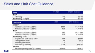 Sales and Unit Cost Guidance
41
Unit Costs 2020 2021 Guidance1
Copper3
Total cash unit costs7
(US$/lb) $1.57 $1.65-1.75
Net cash unit costs4,7
(US$/lb) 1.28 1.30-1.40
Zinc5
Total cash unit costs7
(US$/lb) 0.53 $0.54-0.59
Net cash unit costs4,7
(US$/lb) 0.36 0.40-0.45
Steelmaking coal6
Adjusted site cash cost of sales7
$64 $59-64
Transportation costs 41 36-39
Inventory write-down 3 -
Unit costs7
(C$/tonne) $108 $95-103
Bitumen
Adjusted operating costs7
(C$/barrel) C$31.96 C$28-32
Sales Q4 2020 Q1 2021 Guidance1
Zinc2
Red Dog 149 90-100
Steelmaking coal (Mt) 6.1 5.9-6.3
 