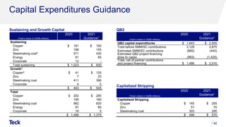 Capital Expenditures Guidance
42
(Teck’s share in CAD$ millions)
2020 2021
Guidance1
Sustaining
Copper $ 161 $ 160
Zinc 188 155
Steelmaking coal2 571 430
Energy 91 85
Corporate 12 -
Total sustaining $ 1,023 $ 830
Growth3
Copper4 $ 41 $ 125
Zinc 7 25
Steelmaking coal 411 390
Corporate 4 5
$ 463 $ 545
Total
Copper $ 202 $ 285
Zinc 195 180
Steelmaking coal 982 820
Energy 91 85
Corporate 16 5
$ 1,486 $ 1,375
(Teck’s share in CAD$ millions)
2020 2021
Guidance1
QB2 capital expenditures $ 1,643 $ 2,500
Total before SMM/SC contributions 3,129 3,875
Estimated SMM/SC contributions (660) (440)
Estimated QB2 project financing
draw to capex (983) (1,425)
Total, net of partner contributions
and project financing $ 1,486 $ 2,010
QB2
(Teck’s share in CAD$ millions)
2020 2021
Guidance1
Capitalized Stripping
Copper $ 145 $ 205
Zinc 51 70
Steelmaking coal 303 295
$ 499 $ 570
Capitalized Stripping
Sustaining and Growth Capital
 