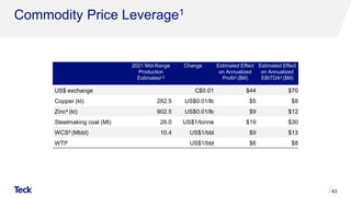 Commodity Price Leverage1
43
2021 Mid-Range
Production
Estimates2,5
Change Estimated Effect
on Annualized
Profit3 ($M)
Estimated Effect
on Annualized
EBITDA3 ($M)
US$ exchange C$0.01 $44 $70
Copper (kt) 282.5 US$0.01/lb $5 $8
Zinc4 (kt) 902.5 US$0.01/lb $9 $12
Steelmaking coal (Mt) 26.0 US$1/tonne $19 $30
WCS5 (Mbbl) 10.4 US$1/bbl $9 $13
WTI6 US$1/bbl $6 $8
 