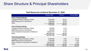 Share Structure & Principal Shareholders
45
Shares Held Percent Voting Rights
Class A Shareholdings
Temagami Mining Company Limited 4,300,000 55.4%
SMM Resources Inc (Sumitomo) 1,469,000 18.9%
Other 1,996,503 25.7%
7,765,503 100.0%
Class B Shareholdings
Temagami Mining Company Limited 725,000 0.1%
SMM Resources Inc (Sumitomo) 295,800 0.1%
China Investment Corporation (Fullbloom) 59,304,474 11.3%
Other 463,056,146 88.5%
523,381,420 100.0%
Total Shareholdings
Temagami Mining Company Limited 5,025,000 0.9% 33.1%
SMM Resources Inc (Sumitomo) 1,764,800 0.3% 11.3%
China Investment Corporation (Fullbloom) 59,304,474 11.2% 4.6%
Other 465,052,649 87.6% 51.0%
531,146,923 100.0% 100.0%
Teck Resources Limited at December 31, 2020
 