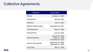 Collective Agreements
Operation Expiry Dates
Elkview October 31, 2020
Fording River April 30, 2021
Antamina July 31, 2021
Highland Valley Copper September 30, 2021
Trail Operations May 31, 2022
Cardinal River June 30, 2022
Quebrada Blanca
January 31, 2022
March 31, 2022
November 20, 2022
Carmen de Andacollo
September 30, 2022
December 31, 2022
Line Creek May 31, 2024
46
 