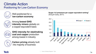 Climate Action
Positioning for Low-Carbon Economy
Well positioned for a
low-carbon economy
Among lowest GHG
intensity miners globally on
a copper-equivalent basis
GHG intensity for steelmaking
coal and copper production
among lowest in industry
Carbon pricing already built
into majority of business
Scope 1+2 emissions per copper equivalent ranking1
(tCO2e/t CuEq, 2017)
54
1. Source: Barclays Research, Teck.
 