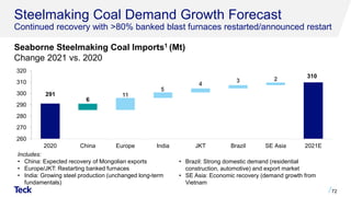 Steelmaking Coal Demand Growth Forecast
Continued recovery with >80% banked blast furnaces restarted/announced restart
Seaborne Steelmaking Coal Imports1 (Mt)
Change 2021 vs. 2020
72
Includes:
• China: Expected recovery of Mongolian exports
• Europe/JKT: Restarting banked furnaces
• India: Growing steel production (unchanged long-term
fundamentals)
• Brazil: Strong domestic demand (residential
construction, automotive) and export market
• SE Asia: Economic recovery (demand growth from
Vietnam
291
310
11
5
4
3 2
6
260
270
280
290
300
310
320
2020 China Europe India JKT Brazil SE Asia 2021E
 