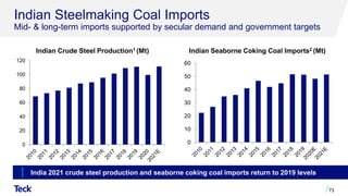 Indian Steelmaking Coal Imports
Mid- & long-term imports supported by secular demand and government targets
73
Indian Seaborne Coking Coal Imports2 (Mt)
Indian Crude Steel Production1 (Mt)
0
10
20
30
40
50
60
0
20
40
60
80
100
120
India 2021 crude steel production and seaborne coking coal imports return to 2019 levels
 