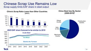 Chinese Scrap Use Remains Low
Scrap supply limits EAF share in steel output
77
China’s Scrap Ratio Lower than Other Countries
(20191)
Crude Steel
Electric Arc Furnace
Hot Metal
China Steel Use By Sector
(2000-2019)2
2025 EAF share forecast to be similar to 2010
83%
69%
55%
42% 40% 34%
22%
0%
20%
40%
60%
80%
100%
Turkey USA EU Russia Korea Japan China
0
200
400
600
800
1000
1200
2010 2012 2014 2016 2018 2020 2022 2024
Construction
50-60%
Machinery
15-20%
Auto
5-10%
Others
15-25%
 