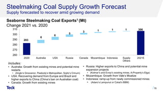 Steelmaking Coal Supply Growth Forecast
Supply forecasted to recover amid growing demand
Seaborne Steelmaking Coal Exports1 (Mt)
Change 2021 vs. 2020
78
Includes:
• Australia: Growth from existing mines and potential mine
restarts
• (Anglo’s Grosvenor, Peabody’s Metropolitan, Sojitz’s Crinum)
• USA: Recovering demand from Europe and Brazil and
higher exports to China (China’s ban on Australian coal)
• Canada: Growth from existing mines
• Russia: Higher exports to China and potential mine
expansion projects
• (Kolmar’s and Evraz’s existing mines, A-Property’s Elga)
• Mozambique: Growth from Vale’s Moatize
• Indonesia: ramp-up from newly commissioned mines
• (Adaro’s Lampunut or Cokal’s BBM)
283
306
6
6
5
3 1 1 1
260
270
280
290
300
310
2020 Australia USA Russia Canada Mozambique Indonesia Supply
Others
2021E
 
