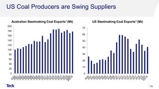 US Coal Producers are Swing Suppliers
79
US Steelmaking Coal Exports1 (Mt)
Australian Steelmaking Coal Exports1 (Mt)
0
20
40
60
80
100
120
140
160
180
200
0
10
20
30
40
50
60
70
 
