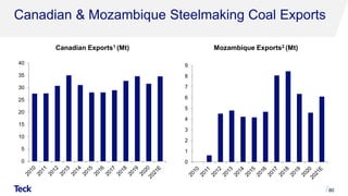 Canadian & Mozambique Steelmaking Coal Exports
80
Mozambique Exports2 (Mt)
Canadian Exports1 (Mt)
0
5
10
15
20
25
30
35
40
0
1
2
3
4
5
6
7
8
9
 