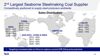 2nd Largest Seaborne Steelmaking Coal Supplier
Competitively positioned to supply steel producers worldwide
81
CHINA
2013: ~30%
2017: ~15%
2019: ~10%
2020: ~15%
INDIA
2013: ~5%
2017: ~10%
2019: ~15%
2020: ~15%
Sales Distribution
AMERICAS
~5%
EUROPE
2013: ~15%
2017: ~20%
2019: ~15%
2020: ~15%
ASIA EXCL. CHINA & INDIA
2013: ~40%
2017: ~45%
2019: ~55%
2020: ~50%
Targeting increased sales to China to capture current CFR China price premium
 