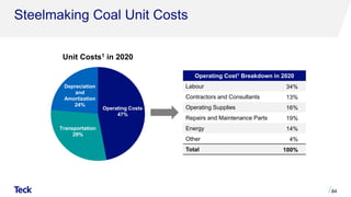 Steelmaking Coal Unit Costs
84
Operating Cost1 Breakdown in 2020
Labour 34%
Contractors and Consultants 13%
Operating Supplies 16%
Repairs and Maintenance Parts 19%
Energy 14%
Other 4%
Total 100%
Transportation
29%
Depreciation
and
Amortization
24%
Operating Costs
47%
Unit Costs1 in 2020
 