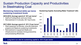 Sustain Production Capacity and Productivities
In Steelmaking Coal
Maintaining historical dollar per tonne
sustaining investment levels
2010-2016: Average spend of ~$11 per tonne1
• Swift at Fording River and Line Creek
• Reinvestment in 5 shovels, 50+ haul trucks
2017-2024: Average spend of ~$11-13 per tonne1
• Plant expansion at Elkview, mine life extension
projects and Neptune sustaining investments
• Reinvestment in equipment fleets and
infrastructure to increase mining productivity
and processing efficiencies
87
Sustaining capital is now inclusive of production capacity investments previously called Major Enhancement.
Sustaining Capital, Excluding Water Treatment1 ($/t)
Long term run rate for sustaining capital is ~$11-13 per tonne
 