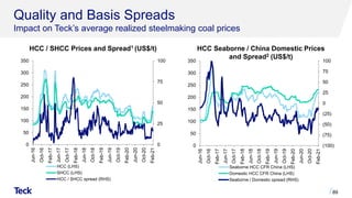 (100)
(75)
(50)
(25)
0
25
50
75
100
0
50
100
150
200
250
300
350
Jun-16
Oct-16
Feb-17
Jun-17
Oct-17
Feb-18
Jun-18
Oct-18
Feb-19
Jun-19
Oct-19
Feb-20
Jun-20
Oct-20
Feb-21
Seaborne HCC CFR China (LHS)
Domestic HCC CFR China (LHS)
Seaborne / Domestic spread (RHS)
Quality and Basis Spreads
Impact on Teck’s average realized steelmaking coal prices
HCC Seaborne / China Domestic Prices
and Spread2 (US$/t)
HCC / SHCC Prices and Spread1 (US$/t)
89
0
25
50
75
100
0
50
100
150
200
250
300
350
Jun-16
Oct-16
Feb-17
Jun-17
Oct-17
Feb-18
Jun-18
Oct-18
Feb-19
Jun-19
Oct-19
Feb-20
Jun-20
Oct-20
Feb-21
HCC (LHS)
SHCC (LHS)
HCC / SHCC spread (RHS)
 