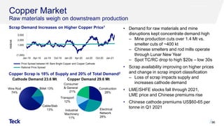 Copper Market
Raw materials weigh on downstream production
• Demand for raw materials and mine
disruptions kept concentrate demand high
‒ Mine production cuts over 1.4 Mt vs.
smelter cuts of ~400 kt
‒ Chinese smelters and rod mills operate
through Lunar New Year
‒ Spot TC/RC drop to high $20s – low 30s
• Scrap availability improving on higher prices
and change in scrap import classification
‒ Loss of scrap impacts supply and
increases cathode demand
• LME/SHFE stocks fall through 2021,
LME price and Chinese premiums rise
• Chinese cathode premiums US$60-65 per
tonne in Q1 2021
Copper Scrap is 18% of Supply and 20% of Total Demand2
Scrap Demand Increases on Higher Copper Price1
96
Cathode Demand 23.6 Mt Copper Demand 29.6 Mt
Wire Rod
74%
Billet 13%
Cable/Slab
13% Electrical
Network
28%
Construction
28%
Industrial
Machinery
11%
Consumer
& General
21%
Transport
12%
(1,000)
-
1,000
2,000
3,000
Jan-19 Apr-19 Jul-19 Oct-19 Jan-20 Apr-20 Jul-20 Oct-20 Jan-21
RMB/Mt
Price Spread between #1 Bare Bright Copper and Copper Cathode
Rational Price Spread
 