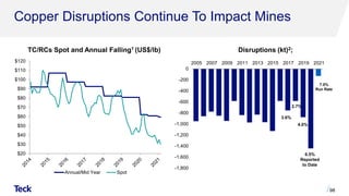 98
$20
$30
$40
$50
$60
$70
$80
$90
$100
$110
$120
Annual/Mid Year Spot
TC/RCs Spot and Annual Falling1 (US$/lb)
Copper Disruptions Continue To Impact Mines
Disruptions (kt)2;
-1,800
-1,600
-1,400
-1,200
-1,000
-800
-600
-400
-200
0
2005 2007 2009 2011 2013 2015 2017 2019 2021
3.6%
2.7%
4.0%
6.5%
Reported
to Date
7.0%
Run Rate
 