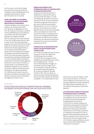 11,5 %
C’EST L’AUGMENTATION
DU NOMBRE DE PROJETS
DANS LE SECTEUR DE LA
CONSTRUCTION
64%
DES PROJETS DE
RECRUTEMENTS DANS LE
SECTEUR DES SERVICES
3
(-4,0 %, contre +1,8 % en 2013. Quelle
que soit l’activité, la part des embauche
considérées comme problématiques par les
employeurs diminue dans le secteur
(42,0 % en 2013, 35,4 % en 2014).
APRÈS UNE ANNÉE 2013 EN BERNE,
LES PERSPECTIVES DE RECRUTEMENT
INDUSTRIELLES S’AMÉLIORENT
L’industrie enregistre une croissance de ses
intentions de recrutement pour 2014
(+6,1 %), après une dégradation en 2013
(-2,5 %). La proportion de projets considérés
comme problématiques par les employeurs
est en baisse, mais elle reste toutefois
supérieure à la moyenne nationale
(39,2 %, contre 34,7 % au niveau national).
Au sein des 136 900 postes à pourvoir dans
le secteur, la part de contrats saisonniers
progresse de 5,4 points (27,0 %). Plus de deux
projets de recrutement saisonniers sur trois
émanent des industries agroalimentaires,
une activité qui contribue désormais à
hauteur de 35 % (+2,8 points) à l’ensemble
des perspectives d’embauche industrielles
du fait d’un nombre de projets d’embauche
particulièrement dynamique (47 800 projets,
+15,3 %). L’industrie textile (+19,6 %) et le
travail du bois (+13,8 %) formulent également
des besoins en main d’œuvre en hausse, ce
qui laisse penser à une amélioration de la
visibilité des employeurs sur les carnets de
commande. Seules les activités extractives,
de l’énergie et de la gestion des déchets
(-11,9 %) et dans une moindre mesure la
fabrication de matériel de transport (-2,0 %)
révisent à la baisse le nombre d’embauches
envisagées pour l’année en cours.
EMBELLIE DES PERSPECTIVES
D’EMBAUCHES DANS LA CONSTRUCTION
ET BAISSE DES DIFFICULTÉS
Les prévisions d’embauche de 2014 se
rétablissent au niveau de 2012 dans la
construction (90 100 projets, +11,5 %) ;
une embellie qui fait suite à la contraction
annoncée en 2013 (-10,7 %). Les intentions
d’embauche progressent à la fois dans le
gros œuvre et dans les travaux publics
(respectivement +12,1 % et +17,5 %). Les
prévisions de recrutement s’accroissent
également dans le second œuvre, davantage
soumis aux évolutions du marché de la
rénovation (+9,9 %). Les employeurs de la
construction envisagent des difficultés de
recrutement pour 49,2 % de leurs projets
d’embauche, une proportion qui passe pour
la première fois en cinq ans sous la barre
symbolique des 50 %.
POURSUITE DE LA PROGRESSION DES
PROJETS DE RECRUTEMENT DANS
L’AGRICULTURE
La croissance du nombre de postes à pouvoir
se poursuit en 2014 dans l’agriculture
(193 900 projets de recrutement,
+8,2 %) du fait d’un plus grand nombre
d’établissements potentiellement recruteurs
(42 700 établissements, +14,4 %).
Avec 76 200 embauches envisagées, les
activités de culture de la vigne voient
leur contribution au total des intentions
de recrutement agricoles progresser
de 2,3 points par rapport à l’an passé
(37,0 % en 2013, 39,3 % en 2014). Les
autres pourvoyeurs d’embauches agricoles
les plus importants affichent des évolutions
contrastées : +21,4 % des besoins en main
d’œuvre pour la culture de céréales, -8,8 %
pour la culture de fruits et -2,1 % dans la
culture de légumes. Comme tous les ans, une
très large majorité de ces projets d’embauche
fait l’objet de besoins saisonniers (91,1 %
de l’ensemble des perspectives d’embauche
agricoles).
LES INTENTIONS D’EMBAUCHE RESTENT
DYNAMIQUES DANS LE COMMERCE
Les employeurs du commerce annoncent
une progression de 5,3 % de leurs besoins
en main d’œuvre (196 100 embauches
envisagées), après une hausse de 	
1,9 % en 2013. Ce résultat s’explique par
l’amélioration des perspectives d’embauche
dans le commerce de détail (+6,3 %) qui
génère plus de deux projets d’embauche
commerciaux sur trois et dans le commerce
et la réparation automobile (+23,2 %). Les
grandes surfaces alimentaires anticipent en
effet une croissance de leurs besoins en main
d’œuvre (+20,1 % pour les hypermarchés,
+12,7 % dans les supermarchés), plus souvent
saisonniers qu’en 2013 (respectivement
+4,0 points et +2,6 points).
GRAPHIQUE 3
ÉVOLUTION (2014/2013) ET RÉPARTITION DU NOMBRE
DE PROJETS DE RECRUTEMENT PAR SECTEUR D’ACTIVITÉ
Source : Enquête BMO 2014, Pôle emploi – CRÉDOC
40,9%
Services aux
particuliers :
+ 1,7%
Services aux
entreprises :
+ 9,8%
Commerce :
+ 5,3%
Agriculture :
+ 8,2%
Industrie :
+ 6,1%
Construction :
+ 11,5%
22,8%
11,5%
5,3%
8,1% 11,4%
 