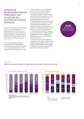 LE MOTIF DE
RECRUTEMENT INFLUE
FORTEMENT SUR
LA NATURE DU
CONTRAT DE TRAVAIL
ENVISAGÉ
Les secteurs de la construction, de l’industrie
et du service aux entreprises ont une
forte propension à recruter en vue d’une
création de poste. Ce type de motif est lié
la plupart du temps à une embauche en CDI
(respectivement 47,3%, 41,8% et 40,7% de
recrutements en CDI dans ces secteurs)
(Cf. graphique 5).
A l’inverse, dans le secteur agricole, le
recrutement en CDI est pratiquement
inexistant (seulement 3,1% de recrutement
en contrat à durée indéterminé). En effet,
ce secteur totalise peu de projets pour des
45,9%
DES PROJETS DE
RECRUTEMENT SONT
EN EMPLOI DURABLE
6
créations de postes ou des remplacements
de salariés suite à des départs définitifs,
les recrutements du secteur agricole
s’envisageant la plupart du temps en cas de
surcroît d’activité (8 recrutements sur 10 en
2014) en lien avec la forte saisonnalité.
Les petits établissements (moins de
10 salariés) déclarent le plus souvent projeter
des embauches pour faire face à un surcroît
d’activité (54,6% des projets). Ce motif
conduit plus souvent à une embauche en
intérim ou à une embauche en CDD de moins
de 6 mois. A l’inverse, les établissements
de 10 salariés et plus recrutent un peu plus
souvent pour faire face aux départs définitifs
de salariés (28,7% contre 12,8% pour les
établissements de moins de 10 salariés) et
plus souvent en CDI.
Au total, moins d’un tiers des projets sont
envisagés en CDI et 14,4% en contrats d’une
durée supérieure ou égale à six mois. La part
d’emplois durables s’établit à 45,9%. Elle est
en baisse de -3,6 points par rapport à 2013.
Cette évolution s’observe depuis 2011.
GRAPHIQUE 5
MOTIFS DE RECRUTEMENT ET NATURE DU CONTRAT SELON LE SECTEUR
3,1%
33,3%
47,3%
41,8% 40,7%
29,5%
5,7%
11,1%
19,8%
12,0% 11,2%
16,0%
2,2%
2,9%
1,7%
2,7%
0,7%
0,6%75,6%
49,2%
26,6%
36,0% 43,2%
51,4%
13,3%
3,5%
Nature du contrat en fonction du secteur d’activité
4,7% 7,4% 4,2%
2,5%
0%
10%
20%
30%
40%
50%
60%
70%
80%
90%
100%
Agriculture Commerce Construction Industrie Services aux
entreprises
Services aux
particuliers
CDI CDD de 6 mois ou plus
interime de 6 mois ou plus CDD de moins de 6 mois
Interim de moins de 6 mois
6,7%
16,0%
24,1% 23,0% 25,5%
16,3%
5,0%
22,2%
18,7%
32,6%
18,8%
23,6%
3,3%
17,1% 3,9%
9,2%
17,9%
16,3%
78,8%
41,7%
51,1%
34,6%
36,0%
37,7%
6,2%
3,0% 2,1% 0,6% 1,8%
6,2%
0%
10%
20%
30%
40%
50%
60%
70%
80%
90%
100%
Agriculture Commerce Construction Industrie Services aux
entreprises
Services aux
particuliers
NSP
surcroît d'activité
remplacements suite à des absences ponctuelles de salariés
remplacements suite à des départs définitifs de salariés
créations de poste
Motifs de recrutement en fonction du secteur d’activité
 