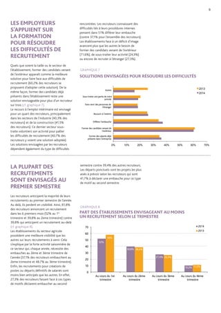 LES EMPLOYEURS
S’APPUIENT SUR
LA FORMATION
POUR RÉSOUDRE
LES DIFFICULTÉS DE
RECRUTEMENT
Quels que soient la taille ou le secteur de
l’établissement, former des candidats venant
de l’extérieur apparaît comme la meilleure
solution pour faire face aux difficultés de
recrutement (60,2% des recruteurs se
proposent d’adopter cette solution). De la
même façon, former des candidats déjà
présents dans l’établissement reste une
solution envisageable pour plus d’un recruteur
sur trois (cf. graphique 7).
Le recours à l’emploi intérimaire est envisagé
pour un quart des recruteurs, principalement
dans les secteurs de l’industrie (40,3% des
recruteurs) et de la construction (41,5%
des recruteurs). Ce dernier secteur sous-
traite volontiers son activité pour pallier
les difficultés de recrutement (40,7% des
recruteurs y voient une solution adoptée).
Les solutions envisagées par les recruteurs
dépendent également du type de difficultés
8
rencontrées. Les recruteurs connaissant des
difficultés liés à leurs procédures internes
pensent dans 51% différer leur embauche
(contre 37,1% pour l’ensemble des recruteurs).
Les établissements face à un déficit d’image
avancent plus que les autres le besoin de
former des candidats venant de l’extérieur
(71,6%), de sous-traiter leur activité (24,9%)
ou encore de recruter à l’étranger (27,3%).
GRAPHIQUE 7
SOLUTIONS ENVISAGÉES POUR RÉSOUDRE LES DIFFICULTÉS
LA PLUPART DES
RECRUTEMENTS
SONT ENVISAGÉS AU
PREMIER SEMESTRE
Les recruteurs anticipent la majorité de leurs
recrutements au premier semestre de l’année.
Au delà, ils perdent en visibilité. Ainsi, 81,8%
des recruteurs annoncent un recrutement
dans les 6 premiers mois (52% au 1er
trimestre et 39,8% au 2eme trimestre) contre
39,8% qui anticipent un recrutement au-delà
(cf. graphique 8).
Les établissements du secteur agricole
possèdent une meilleure visibilité que les
autres sur leurs recrutements à venir. Cela
s’explique par la forte activité saisonnière de
ce secteur qui, chaque année, nécessite des
embauches au 2ème et 3ème trimestre de
l’année (37,1% des recruteurs embauchent au
2eme trimestre et 48,7% au 3ème trimestre).
Enfin, les recrutements pour créations de
postes ou départs définitifs de salariés sont
moins bien anticipés que les autres. En effet,
27,3% des recruteurs faisant face à ces types
de motifs déclarent embaucher au second
semestre contre 39,4% des autres recruteurs.
Les départs ponctuels sont les projets les plus
aisés à prévoir selon les recruteurs qui sont
41,7% à déclarer une embauche pour ce type
de motif au second semestre.
GRAPHIQUE 8
PART DES ÉTABLISSEMENTS ENVISAGEANT AU MOINS
UN RECRUTEMENT SELON LE TRIMESTRE
0% 10% 20% 30% 40% 50% 60% 70%
Former des salariés déjà
présents dans l'entreprise
Former des candidats venant de
l'extérieur
Différer l'embauche
Recourir à l'intérim
Faire venir des personnes de
l'étranger
Sous-traiter une partie de votre
activité
Autres 2013
2014
52%
39,8%
27,4%
10,2%
58%
38,4%
26,3%
11,2%
0
10
20
30
40
50
60
70
Au cours du 1er
trimestre
Au cours du 2ème
trimestre
Au cours du 3ème
trimestre
Au cours du 4ème
trimestre
2014
2013
 