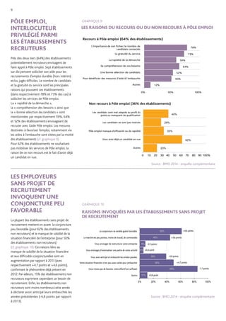 9
Source : BMO 2014 - enquête complémentaire
PÔLE EMPLOI,
INTERLOCUTEUR
PRIVILÉGIÉ PARMI
LES ÉTABLISSEMENTS
RECRUTEURS
Près des deux tiers (64%) des établissements
potentiellement recruteurs envisagent de
faire appel à Pôle emploi. Sept établissements
sur dix pensent solliciter son aide pour les
recrutements d’emploi durable (hors intérim)
et/ou jugés difficiles. Le nombre de candidats
et la gratuité du service sont les principales
raisons qui poussent ces établissements
(dans respectivement 78% et 73% des cas) à
solliciter les services de Pôle emploi.
La « rapidité de la démarche »,
la « compréhension des besoins » ainsi que
la « bonne sélection de candidats » sont
mentionnées par respectivement 59%, 64%
et 52% des établissements envisageant de
recruter avec l’aide Pôle emploi. Les mesures
destinées à favoriser l’emploi, notamment via
les aides à l’embauche sont citées par la moitié
des établissements (cf. graphique 9).
Pour 62% des établissements ne souhaitant
pas mobiliser les services de Pôle emploi, la
raison de ce non recours est le fait d’avoir déjà
un candidat en vue.
GRAPHIQUE 10
RAISONS INVOQUÉES PAR LES ÉTABLISSEMENTS SANS PROJET 	
DE RECRUTEMENT
GRAPHIQUE 9
LES RAISONS DU RECOURS OU DU NON RECOURS À PÔLE EMPLOI
LES EMPLOYEURS
SANS PROJET DE
RECRUTEMENT
INVOQUENT UNE
CONJONCTURE PEU
FAVORABLE
La plupart des établissements sans projet de
recrutement mettent en avant la conjoncture
peu favorable (pour 62% des établissements
non recruteurs) et le manque de solidité de la
situation financière de l’entreprise (pour 50%
des établissements non recruteurs)
(cf. graphique 10). Ces raisons liées au
manque de solidité de la situation financière
et aux difficultés conjoncturelles sont en
augmentation par rapport à 2013 (avec
respectivement +4,7 points et +4,6 points),
confirmant le phénomène déjà présent en
2012. Par ailleurs, 15% des établissements non
recruteurs expriment cependant un besoin de
recrutement. Enfin, les établissements non
recruteurs sont moins nombreux cette année
à déclarer avoir anticipé leurs embauches les
années précédentes (-4,8 points par rapport
à 2013).
Source : BMO 2014 - enquête complémentaire
23%
62%
33%
29%
40%
0 10 20 30 40 50 60 70 80 90 100%
Autres
Vous avez déjà un candidat en vue
Pôle emploi manque d’efficacité ou de rapidité
Les candidats ne sont pas motivés
Les candidats sont mal adaptés au profil du
poste ou manquent de qualification
Non recours à Pôle emploi (36% des établissements)
11% +0,8 point
85% -1,7 points
50% +4,7 points
39% -4,8 points
6% +0,4 point
9% -2,2 points
45% +3,6 points
62% +4,6 points
0% 20% 40% 60% 80% 100%
Autres
Votre situation financière n'est pas assez solide pour embaucher
Vous envisagez d'externaliser une partie de votre activité
Le marché est peu porteur, moins de travail, de commandes
La conjoncture ne semble guère favorable
Vous envisager de restructurer votre entreprise
Vous avez anticipé et embauché les années passées
Vous n’avez pas de besoins, votre effectif est suffisant
12%
50%
52%
64%
59%
73%
78%
0% 50% 100%
Autres
Pour bénéficier des mesures d’aide à l’embauche
Une bonne sélection de candidats
Sa compréhension de vos besoins
La rapidité de la démarche
La gratuité du service
L'importance de son fichier, le nombre de
candidats contactés
Recours à Pôle emploi (64% des établissements)
 