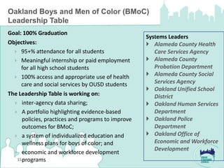 Oakland Boys and Men of Color (BMoC)
Leadership Table
Goal: 100% Graduation
                                                   Systems Leaders
Objectives:                                         Alameda County Health
   95+% attendance for all students                  Care Services Agency
   Meaningful internship or paid employment        Alameda County
     for all high school students                     Probation Department
   100% access and appropriate use of health
                                                    Alameda County Social
     care and social services by OUSD students        Services Agency
                                                    Oakland Unified School
The Leadership Table is working on:                   District
   inter-agency data sharing;                      Oakland Human Services
   A portfolio highlighting evidence-based           Department
     policies, practices and programs to improve    Oakland Police
     outcomes for BMoC;                               Department
   a system of individualized education and        Oakland Office of
     wellness plans for boys of color; and            Economic and Workforce
                                                      Development
   economic and workforce development
   15programs
 