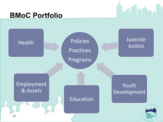 BMoC Portfolio


                  Policies        Juvenile
     Health
                                   Justice
                  Practices
                  Programs



     Employment                  Youth
      & Assets                Development
                  Education

16
 