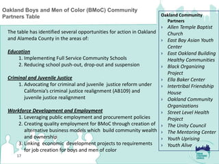 Oakland Boys and Men of Color (BMoC) Community
Partners Table                                                          Oakland Community
                                                                          Partners
                                                                           Allen Temple Baptist
 The table has identified several opportunities for action in Oakland       Church
 and Alameda County in the areas of:                                       East Bay Asian Youth
                                                                            Center
 Education                                                                 East Oakland Building
     1. Implementing Full Service Community Schools                         Healthy Communities
     2. Reducing school push-out, drop-out and suspension                  Black Organizing
                                                                            Project
 Criminal and Juvenile Justice                                             Ella Baker Center
     1. Advocating for criminal and juvenile justice reform under          Intertribal Friendship
        California’s criminal justice realignment (AB109) and               House
        juvenile justice realignment                                       Oakland Community
                                                                            Organizations
 Workforce Development and Employment                                      Street Level Health
     1. Leveraging public employment and procurement policies               Project
     2. Creating quality employment for BMoC through creation of           The Unity Council
        alternative business models which build community wealth           The Mentoring Center
        and ownership                                                      Youth Uprising
     3. Linking economic development projects to requirements              Youth Alive
        for job creation for boys and men of color
     17
 