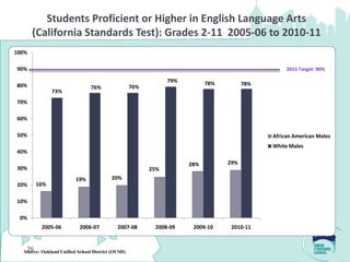 Students Proficient or Higher in English Language Arts
       (California Standards Test): Grades 2-11 2005-06 to 2010-11
100%

90%                                                                                               2015 Target: 90%

                                                               79%         78%
80%                                                                                    78%
                                76%                76%
              73%
70%

60%

50%                                                                                          African American Males
                                                                                             White Males
40%

                                                                     28%         29%
30%                                                      25%
                         19%             20%
20%    16%

10%

 0%
          2005-06          2006-07          2007-08       2008-09     2009-10     2010-11


   26
  Source: Oakland Unified School District (OUSD)
 