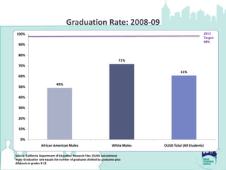 Graduation Rate: 2008-09
100%                                                                                                             2015
                                                                                                                 Target:
                                                                                                                 98%
  90%

  80%
                                                                            72%
  70%
                                                                                               61%
  60%

                              49%
  50%

  40%

  30%

  20%

  10%

   0%
                   African American Males                              White Males   OUSD Total (All Students)

Source: California Department of Education Research Files (OUSD calculations)
Note: Graduation rate equals the number of graduates divided by graduates plus
 27
dropouts in grades 9-12.
 