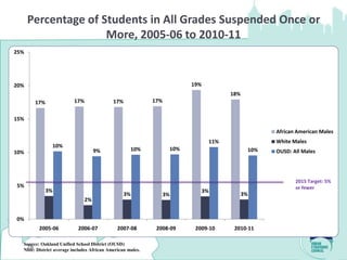 Percentage of Students in All Grades Suspended Once or
                     More, 2005-06 to 2010-11
25%




20%                                                                           19%
                                                                                               18%
       17%               17%                17%              17%


15%

                                                                                                                African American Males
                                                                                         11%                    White Males
                  10%
                                    9%                 10%              10%                               10%   OUSD: All Males
10%




                                                                                                                       2015 Target: 5%
5%                                                                                                                     or fewer
             3%                                                                     3%
                                                  3%               3%                                3%
                               2%


0%
         2005-06           2006-07            2007-08         2008-09          2009-10          2010-11

  Source: Oakland Unified School District (OUSD)
   28
  Note: District average includes African American males.
 