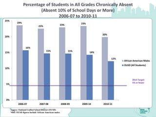 Percentage of Students in All Grades Chronically Absent
                          (Absent 10% of School Days or More)
                                   2006-07 to 2010-11
25%
            24%                                                       23%
                                                       23%
                                  23%


                                                                                  20%
20%



                     16%
                                         15%                    15%
15%                                                                         14%

                                                                                        12%
                                                                                              African American Males
                                                                                              OUSD (All Students)
10%



                                                                                                     2015 Target:
                                                                                                     5% or fewer
5%




0%
             2006-07               2007-08                 2008-09    2009-10     2010-11

      Source: Oakland Unified School District (OUSD)
       29
      Note: OUSD figures include African American males.
 