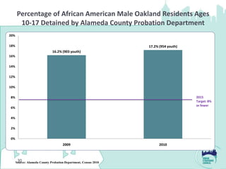 Percentage of African American Male Oakland Residents Ages
       10-17 Detained by Alameda County Probation Department
20%

18%                                                              17.2% (954 youth)
                              16.2% (903 youth)
16%

14%

12%

10%

8%                                                                                   2015
                                                                                     Target: 8%
                                                                                     or fewer
6%

4%

2%

0%
                                     2009                              2010



       30
      Source: Alameda County Probation Department, Census 2010
 